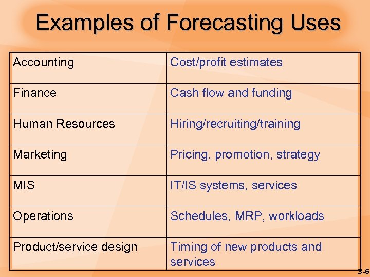 Examples of Forecasting Uses Accounting Cost/profit estimates Finance Cash flow and funding Human Resources