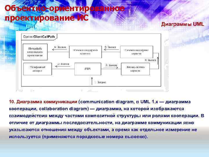 Объектно-ориентированное проектирование ИС Диаграммы UML 10. Диаграмма коммуникации (communication diagram, в UML 1. x