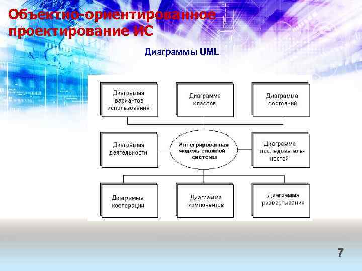 Объектно-ориентированное проектирование ИС Диаграммы UML 7 