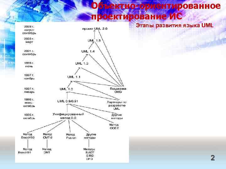 Объектно-ориентированное проектирование ИС Этапы развития языка UML 2 