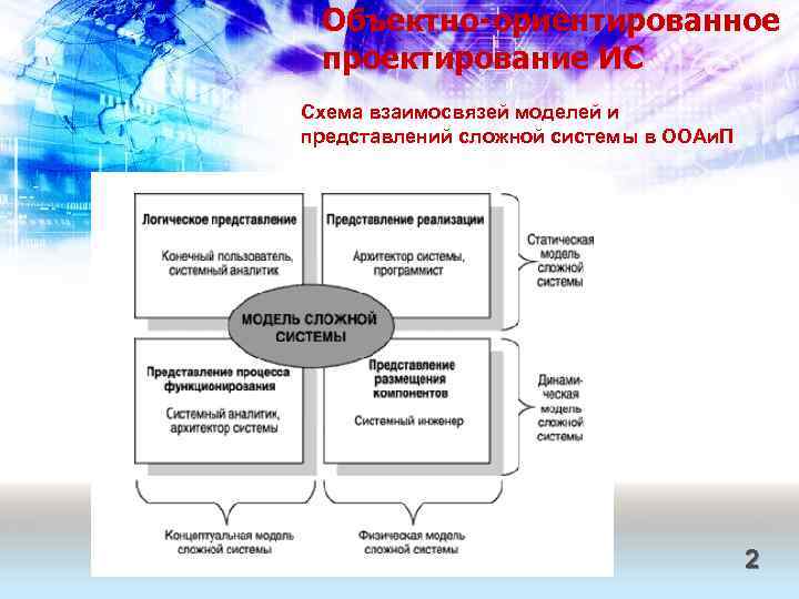 Объектно-ориентированное проектирование ИС Схема взаимосвязей моделей и представлений сложной системы в ООАи. П 2