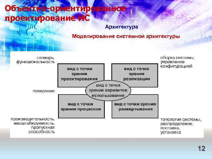 Объектно-ориентированное проектирование ИС Архитектура Моделирование системной архитектуры 12 