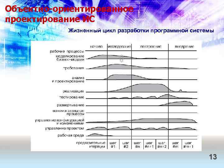 Объектно-ориентированное проектирование ИС Жизненный цикл разработки программной системы 13 