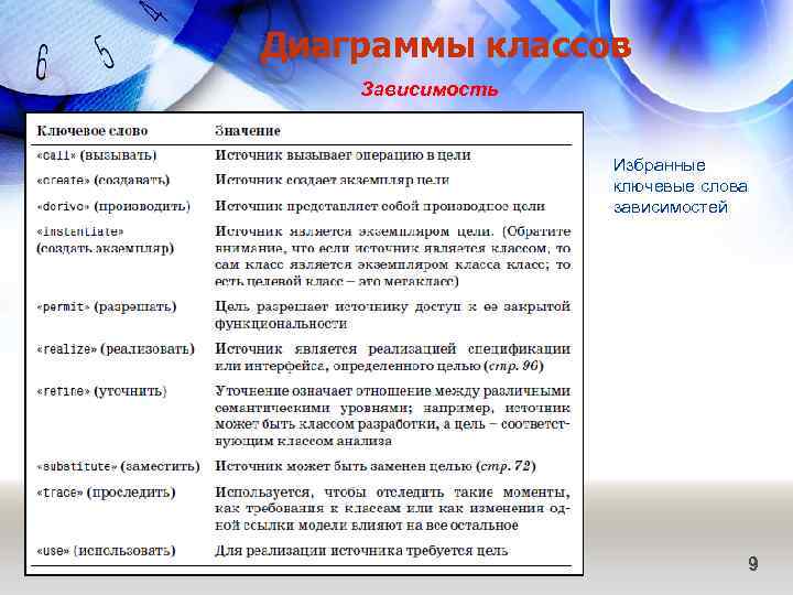 Диаграммы классов Зависимость Избранные ключевые слова зависимостей 9 
