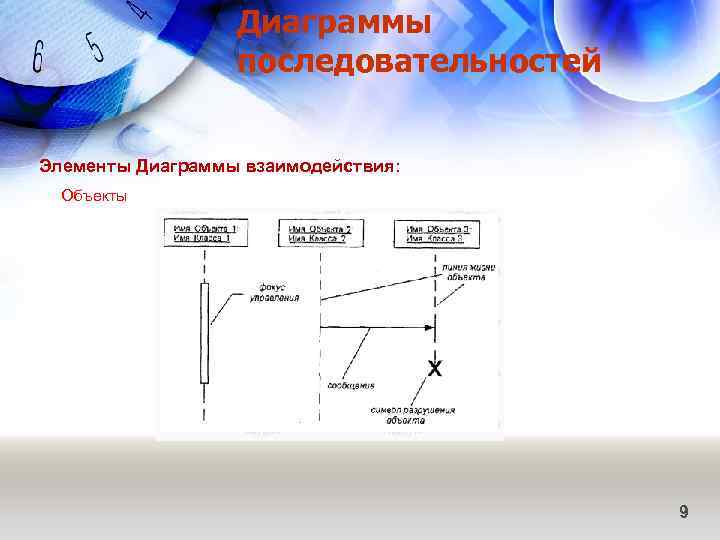 Диаграммы последовательностей Элементы Диаграммы взаимодействия: Объекты 9 