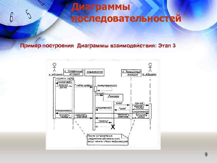 Диаграммы последовательностей Пример построения Диаграммы взаимодействия: Этап 3 9 