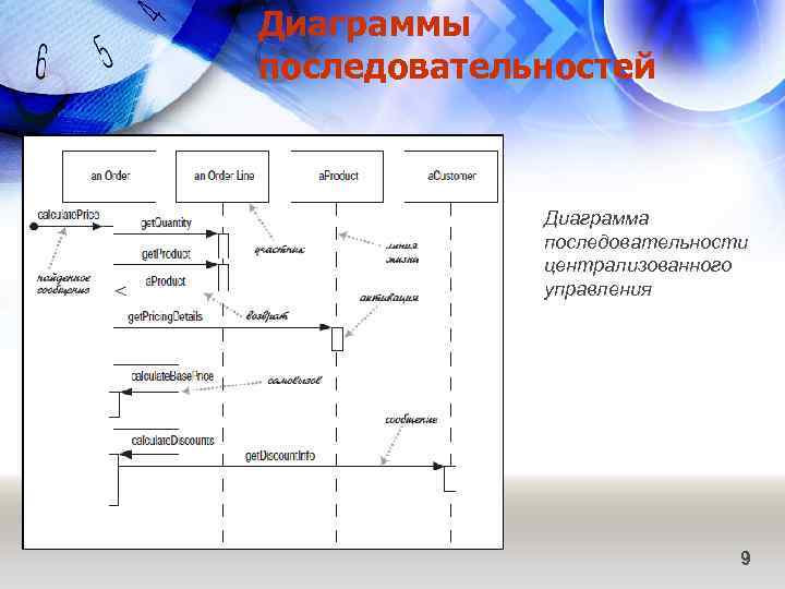 Диаграммы последовательностей Диаграмма последовательности централизованного управления 9 
