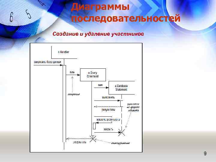 Диаграммы последовательностей Создание и удаление участников 9 