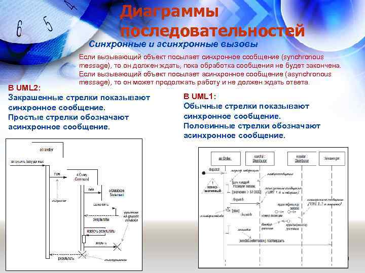 Диаграммы последовательностей Синхронные и асинхронные вызовы Если вызывающий объект посылает синхронное сообщение (synchronous message),