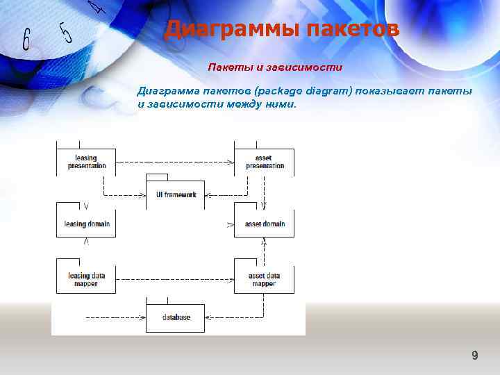 Диаграммы пакетов Пакеты и зависимости Диаграмма пакетов (package diagram) показывает пакеты и зависимости между
