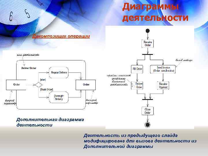 Диаграммы деятельности Декомпозиция операции Дополнительная диаграмма деятельности Деятельность из предыдущего слайда модифицирована для вызова