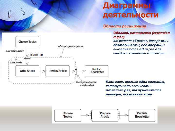 Диаграммы деятельности Области расширения Область расширения (expansion region) отмечает область диаграммы деятельности, где операции