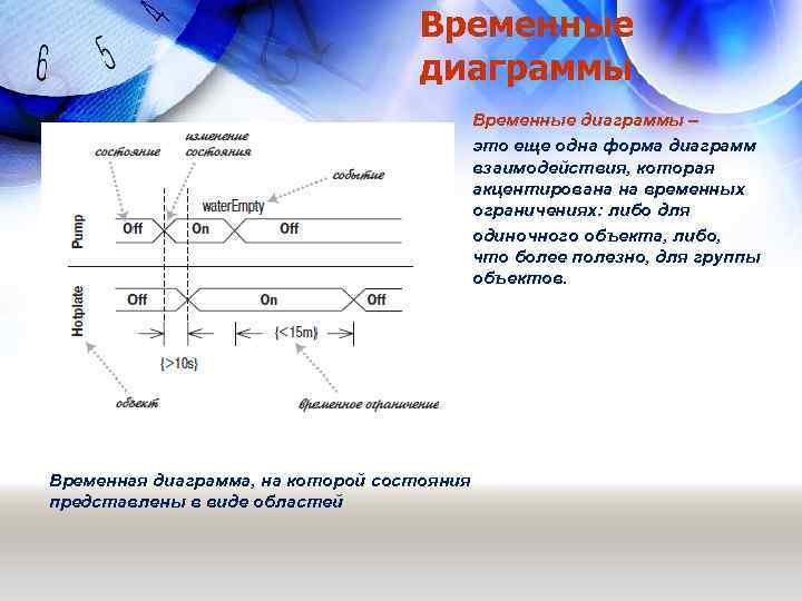 Временные диаграммы – это еще одна форма диаграмм взаимодействия, которая акцентирована на временных ограничениях: