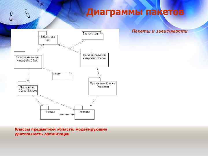 Диаграммы пакетов Пакеты и зависимости Классы предметной области, моделирующие деятельность организации 