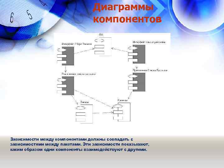 Диаграммы компонентов Зависимости между компонентами должны совпадать с зависимостями между пакетами. Эти зависимости показывают,