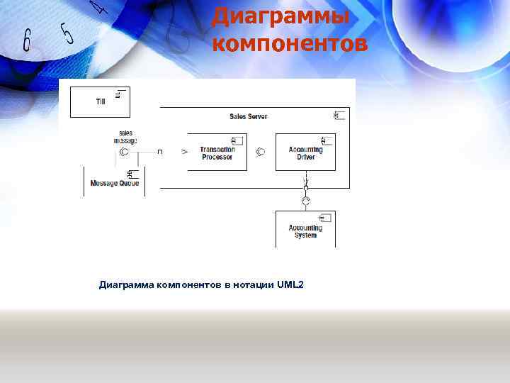 Диаграммы компонентов Диаграмма компонентов в нотации UML 2 