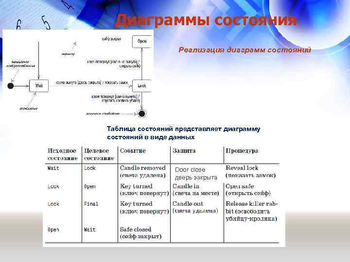 Диаграммы состояния Реализация диаграмм состояний Таблица состояний представляет диаграмму состояний в виде данных Door