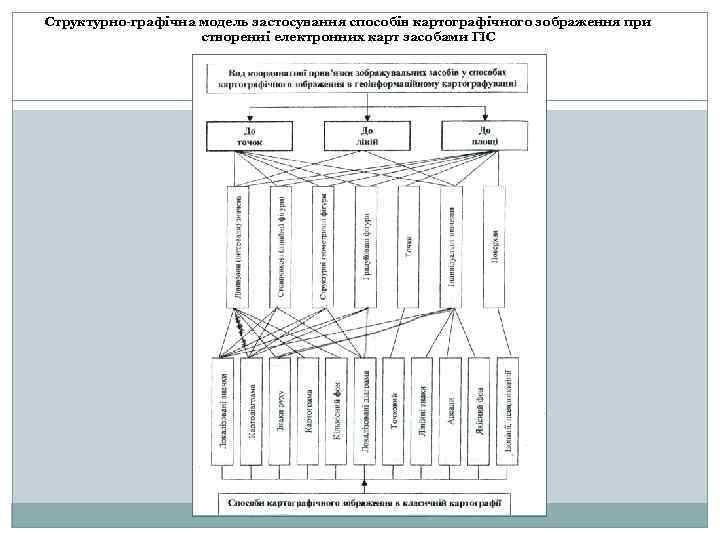 Структурно-графічна модель застосування способів картографічного зображення при створенні електронних карт засобами ГІС 