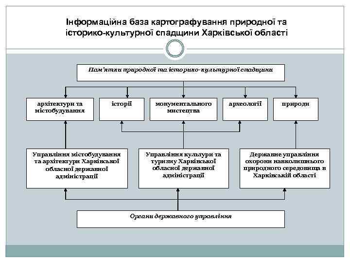 Інформаційна база картографування природної та історико-культурної спадщини Харківської області Пам’ятки природної та історико-культурної спадщини