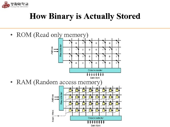 How Binary is Actually Stored • ROM (Read only memory) • RAM (Random access