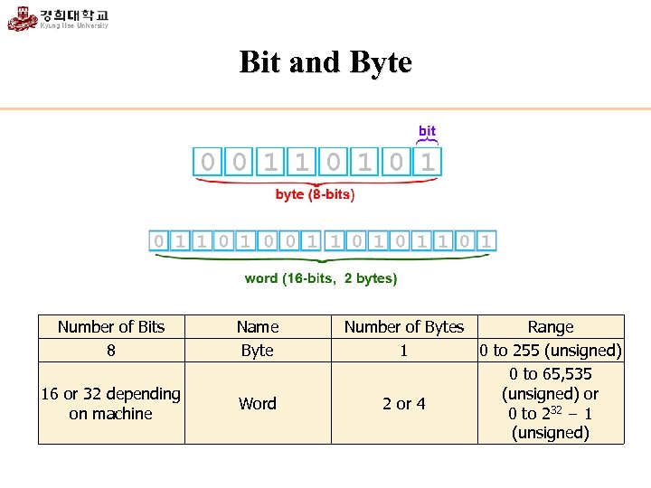 Bit and Byte Number of Bits 8 Name Byte 16 or 32 depending on