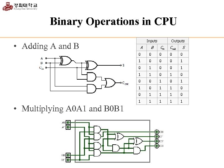 Binary Operations in CPU • Adding A and B Inputs A B Outputs Cin