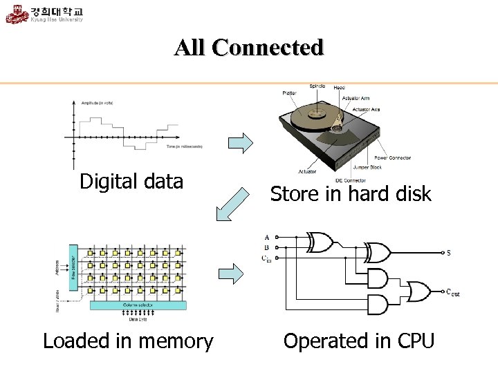 All Connected Digital data Loaded in memory Store in hard disk Operated in CPU