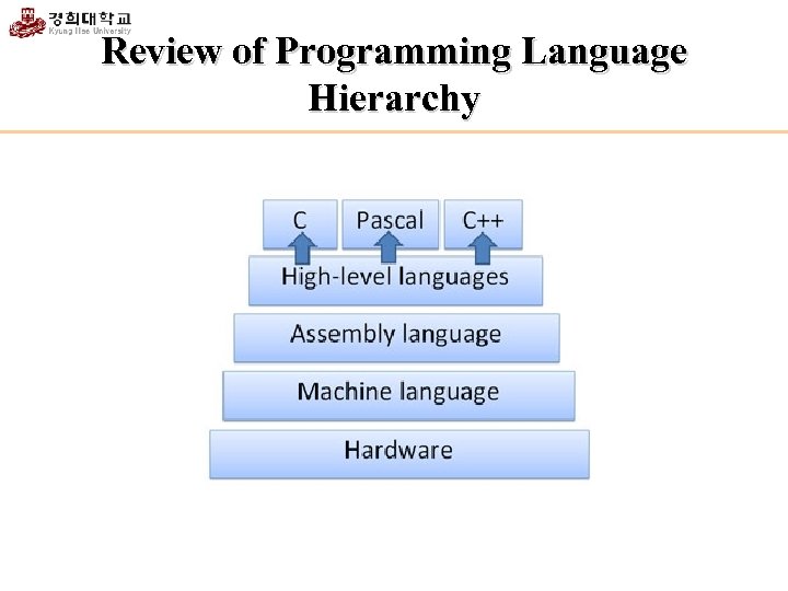 Review of Programming Language Hierarchy 