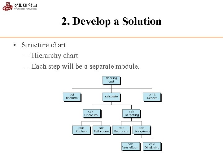 2. Develop a Solution • Structure chart – Hierarchy chart – Each step will