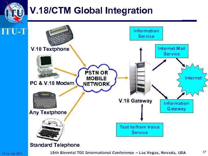 V. 18/CTM Global Integration ITU-T Information Service Internet Mail Service V. 18 Textphone Internet