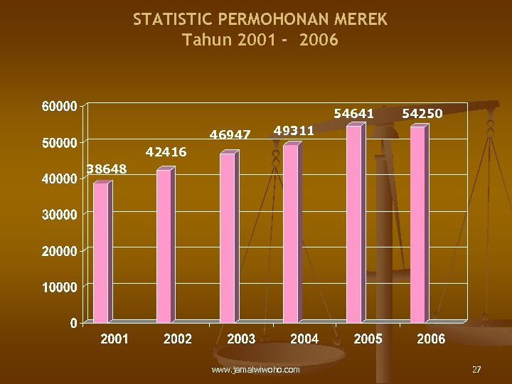 STATISTIC PERMOHONAN MEREK Tahun 2001 - 2006 54641 46947 54250 49311 42416 38648 www.