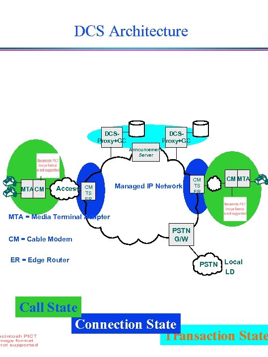 DCS Architecture DCSProxy+GC Announcement Server MTA CM Access CM TS ER Managed IP Network