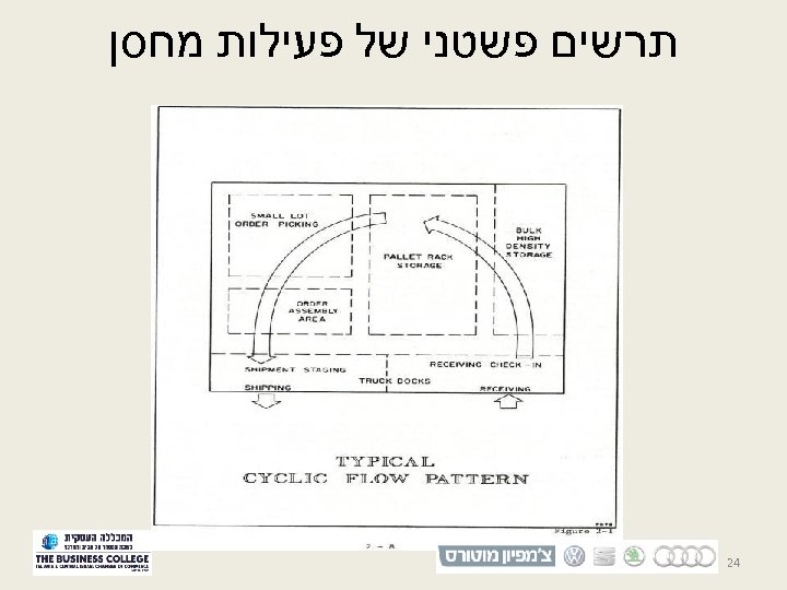  תרשים פשטני של פעילות מחסן 42 