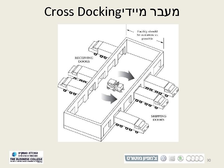 Cross Docking מעבר מיידי 30 