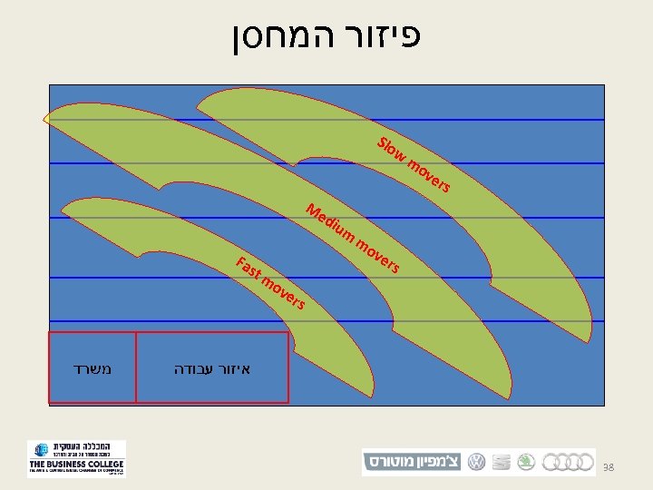  פיזור המחסן Slo w mo ve rs M ed ium Fa st משרד