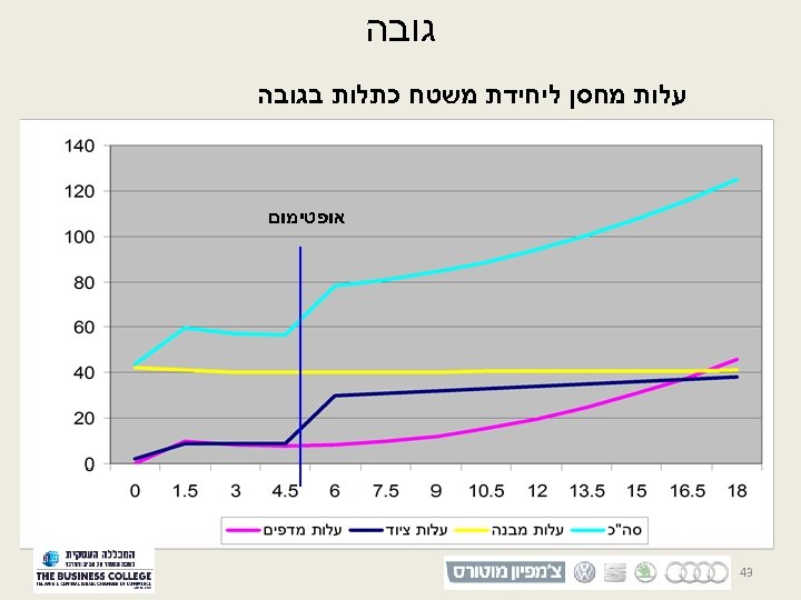  גובה עלות מחסן ליחידת משטח כתלות בגובה אופטימום 34 