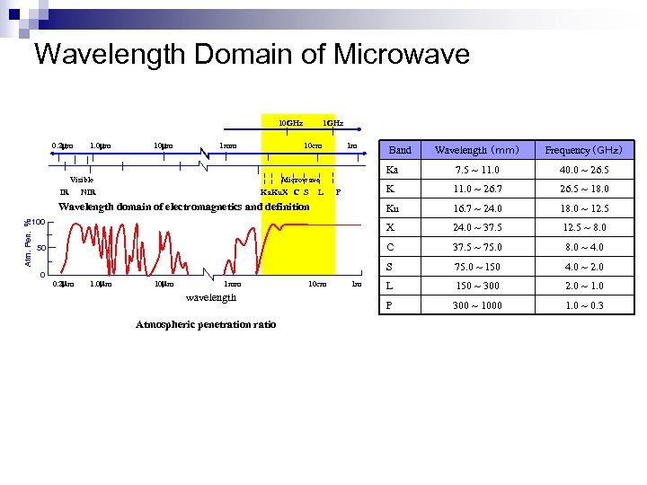 Wavelength Domain of Microwave 10 GHz 0. 2 mm 1. 0 mm 1 mm