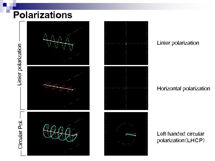 Circular Pol. Linier polarization Polarizations Linier polarization Horizontal polarization Left handed circular polarization（ＬＨＣＰ） 