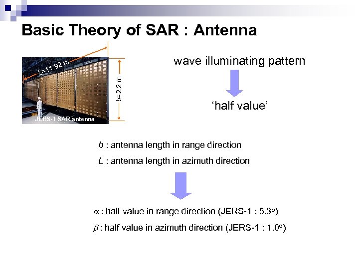 Basic Theory of SAR : Antenna wave illuminating pattern m b=2. 2 m L