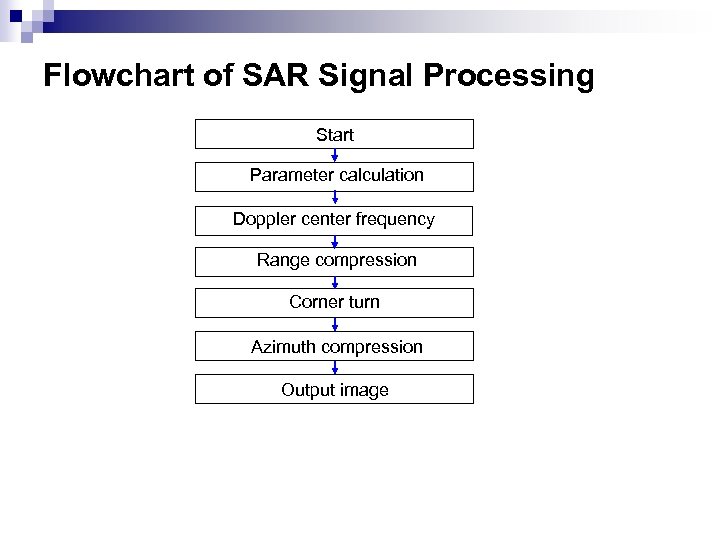 Flowchart of SAR Signal Processing Start Parameter calculation Doppler center frequency Range compression Corner