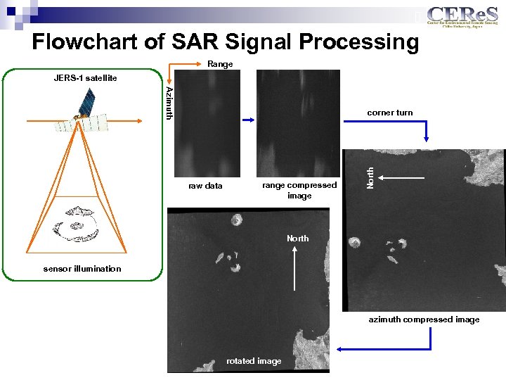 Flowchart of SAR Signal Processing Range JERS-1 satellite Azimuth raw data range compressed image