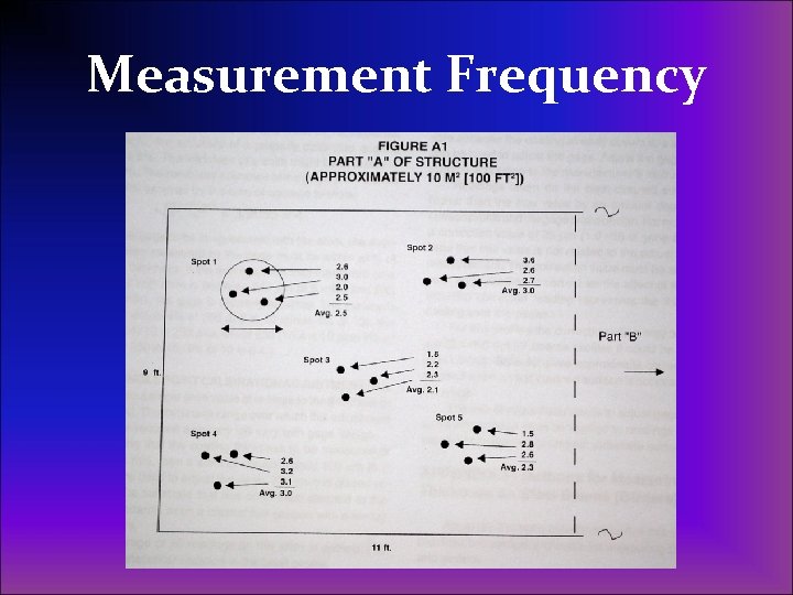 Measurement Frequency 