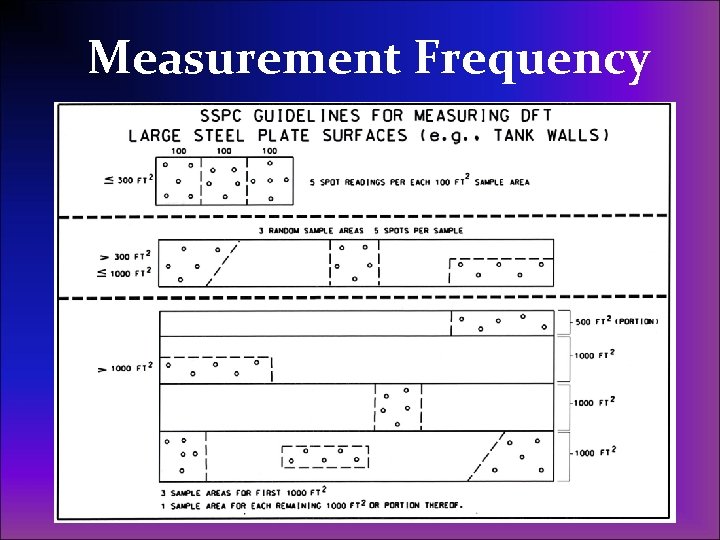 Measurement Frequency 