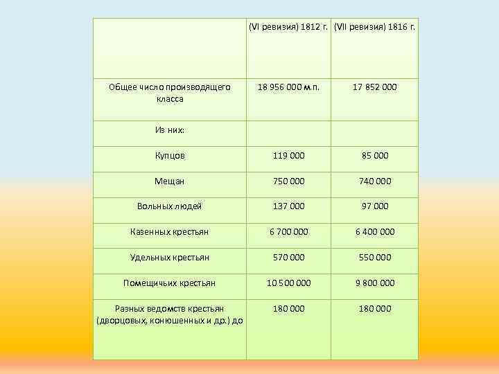  (VI ревизия) 1812 г. (VII ревизия) 1816 г. Общее число производящего класса Из