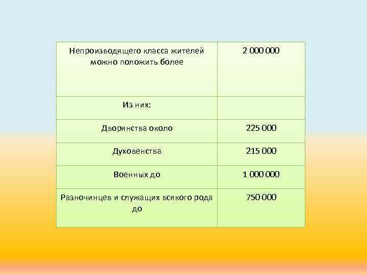 Непроизводящего класса жителей можно положить более Из них: 2 000 Дворянства около 225 000