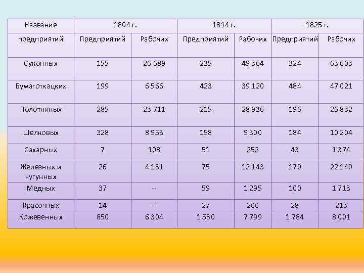 Название 1804 г. 1814 г. 1825 г. предприятий Предприятий Рабочих Суконных 155 26 689