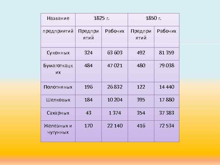 Название 1825 г. предприятий Предпри ятий 1850 г. Рабочих Предпри ятий Рабочих Суконных 324