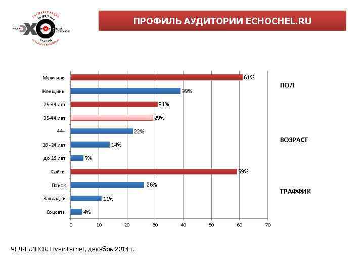 ПРОФИЛЬ АУДИТОРИИ ECHOCHEL. RU 61% Мужчины ПОЛ 39% Женщины 31% 25 -34 лет 29%
