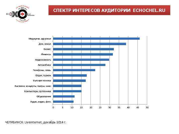 СПЕКТР ИНТЕРЕСОВ АУДИТОРИИ ECHOCHEL. RU Медицина, здоровье Дом, семья Бизнес Финансы Недвижимость Автомобили Телефоны,