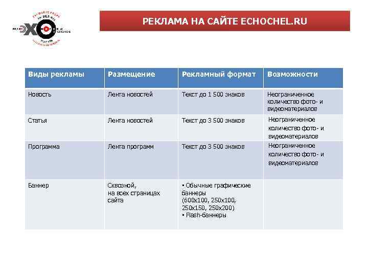 РЕКЛАМА НА САЙТЕ ECHOCHEL. RU Виды рекламы Размещение Рекламный формат Возможности Новость Лента новостей